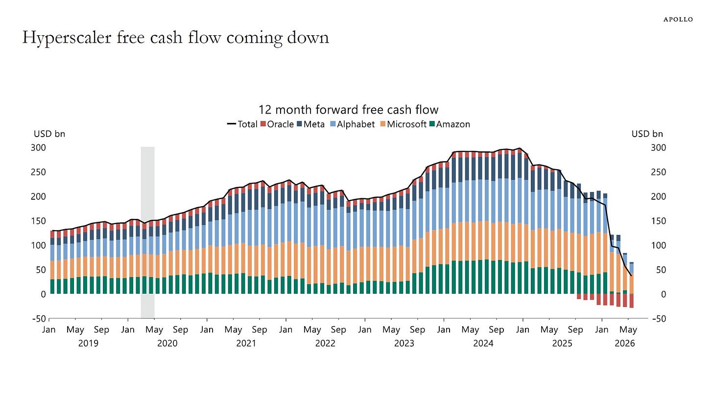 Hyperscaler free cash flow coming down Hyperscaler free cash flow coming down