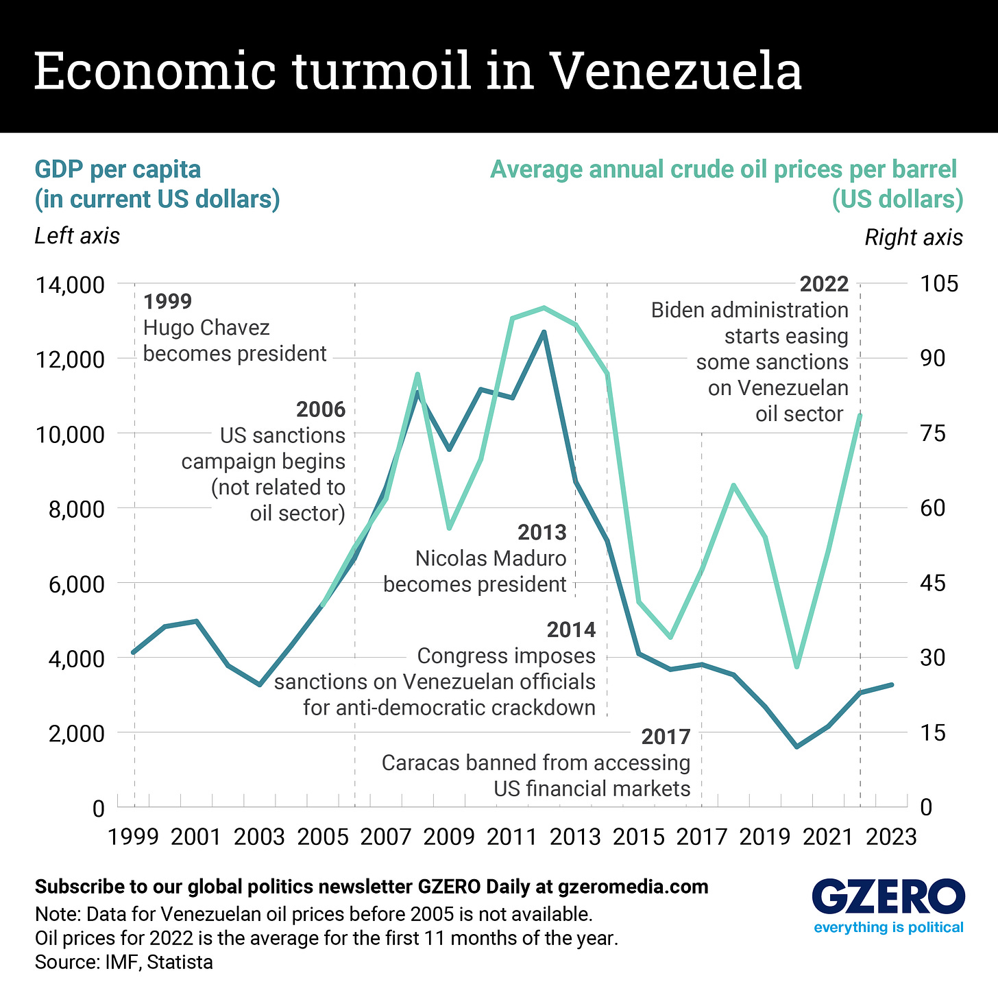 The Graphic Truth: Economic turmoil in Venezuela - GZERO Media The Graphic Truth: Economic turmoil in Venezuela - GZERO Media