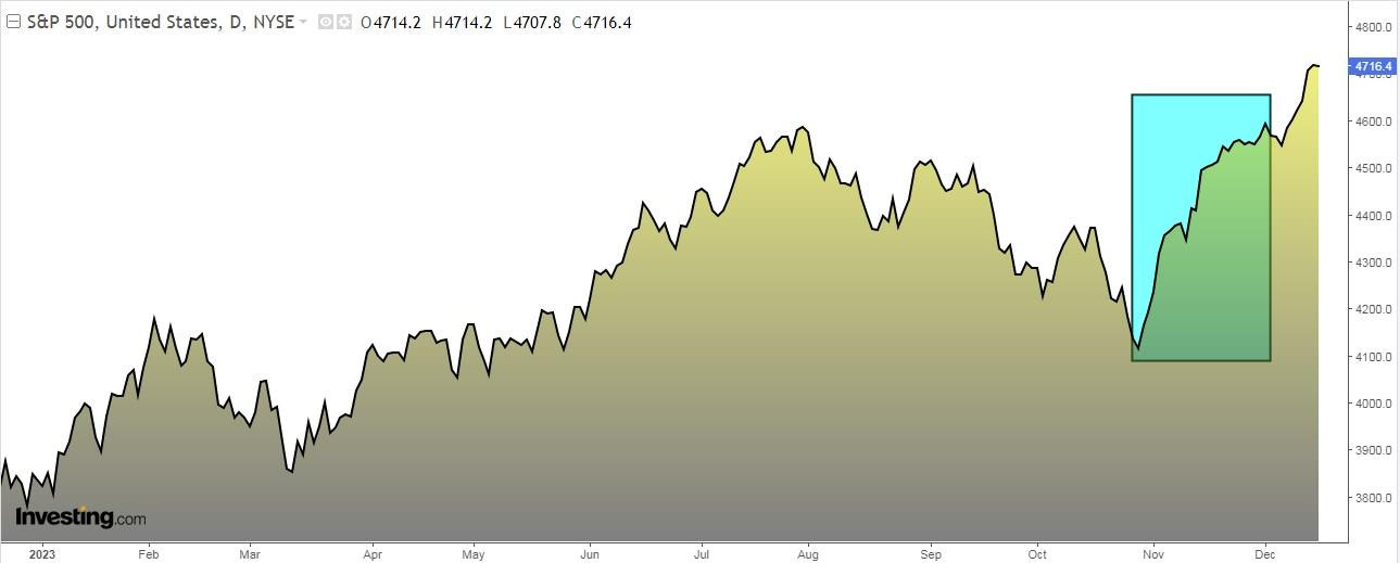 Biểu đồ hàng ngày của S&P 500 Biểu đồ hàng ngày của S&P 500
