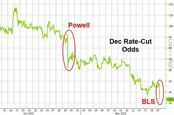 Market 11/19: Kì Vọng Cắt Rate Tháng 12 Còn 33%
