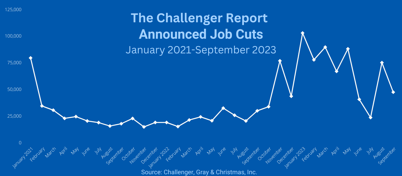 Biểu đồ hiển thị Thông báo cắt giảm việc làm của Hoa Kỳ theo tháng, từ tháng 1 năm 2021 đến tháng 9 năm 2023 Biểu đồ hiển thị Thông báo cắt giảm việc làm của Hoa Kỳ theo tháng, từ tháng 1 năm 2021 đến tháng 9 năm 2023
