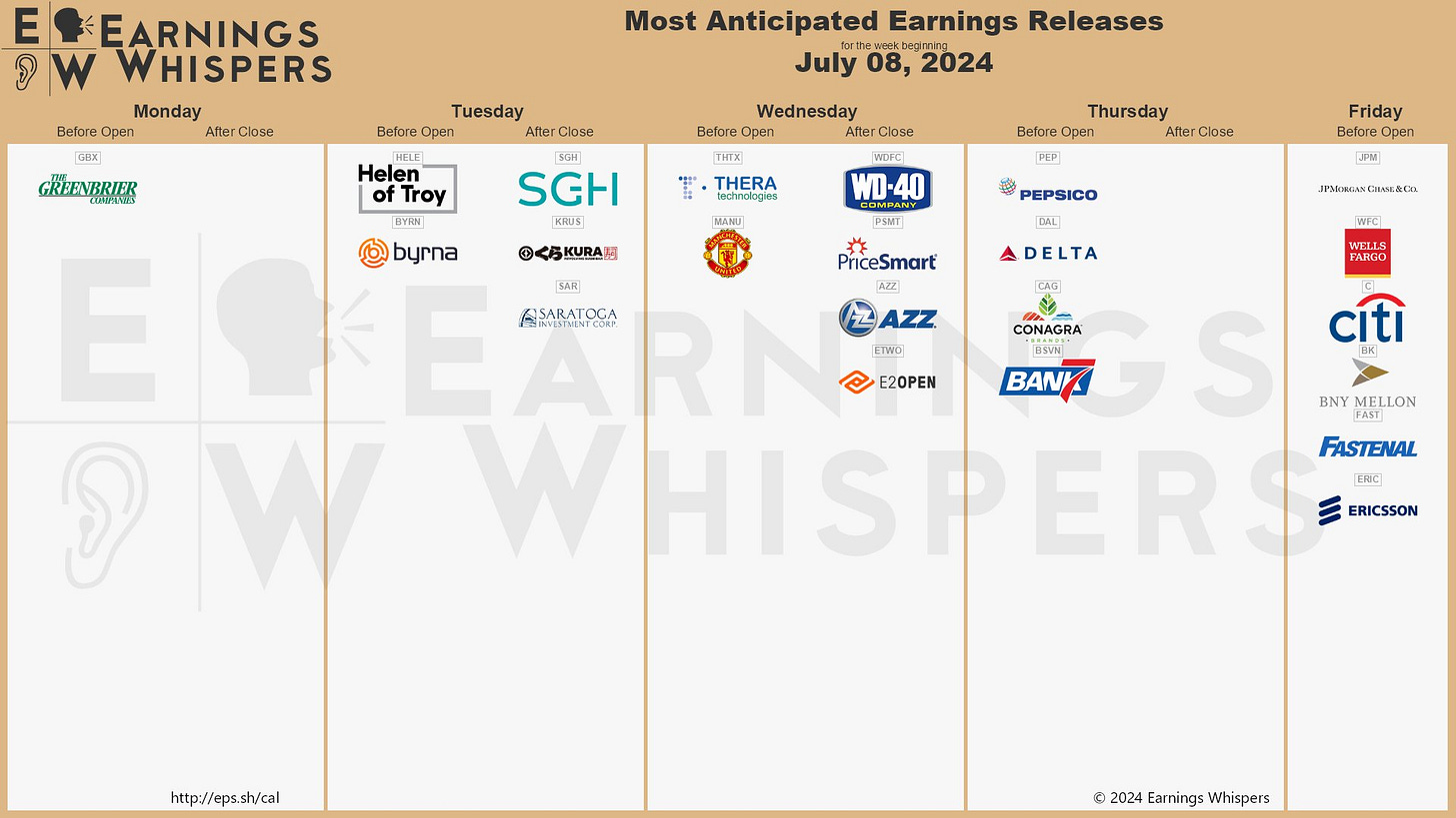The most anticipated earnings releases for the week of July 8, 2024 are PepsiCo #PEP, JPMorgan Chase #JPM, Delta Air Lines #DAL, Wells Fargo #WFC, Conagra Brands #CAG, Greenbrier Companies #GBX, Citigroup #C, SMART Global #SGH, BNY Mellon #BK, and WD-40 #WDFC. The most anticipated earnings releases for the week of July 8, 2024 are PepsiCo #PEP, JPMorgan Chase #JPM, Delta Air Lines #DAL, Wells Fargo #WFC, Conagra Brands #CAG, Greenbrier Companies #GBX, Citigroup #C, SMART Global #SGH, BNY Mellon #BK, and WD-40 #WDFC.