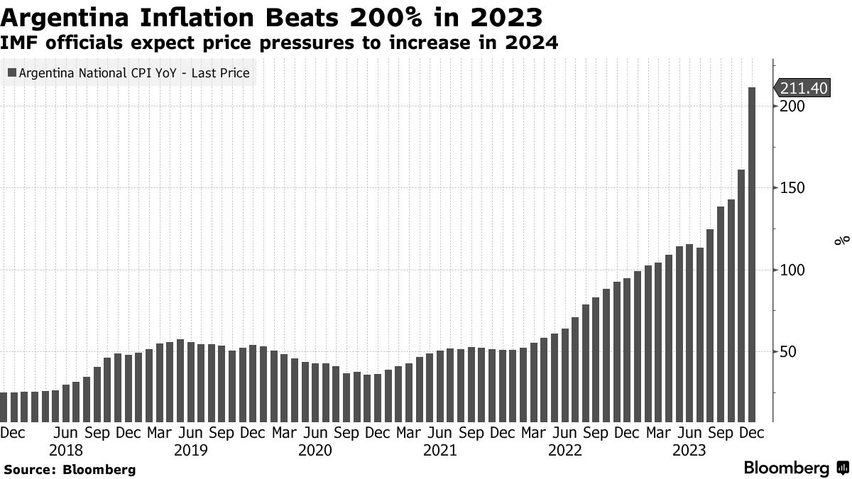 Argentina's Inflation Soars 211% in 2023, Fastest Gain in Three Decades -  Bloomberg