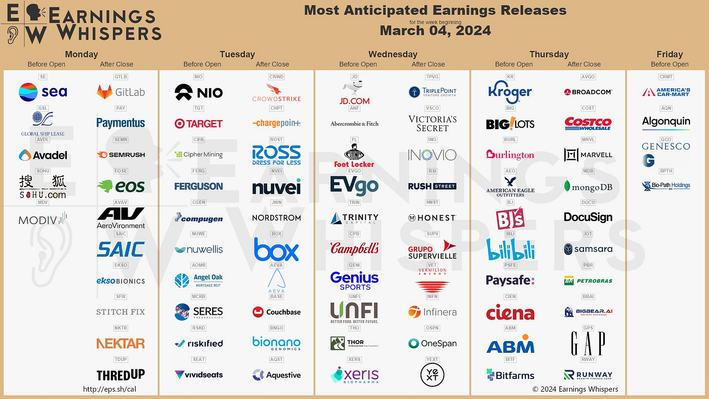 The most anticipated earnings releases for the week of March 4, 2024 are CrowdStrike #CRWD, Broadcom #AVGO, NIO #NIO, GitLab #GTLB, Target #TGT, Costco #COST, Marvell Technology #MRVL, Sea #SE, MongoDB #MDB, and DocuSign #DOCU. The most anticipated earnings releases for the week of March 4, 2024 are CrowdStrike #CRWD, Broadcom #AVGO, NIO #NIO, GitLab #GTLB, Target #TGT, Costco #COST, Marvell Technology #MRVL, Sea #SE, MongoDB #MDB, and DocuSign #DOCU.