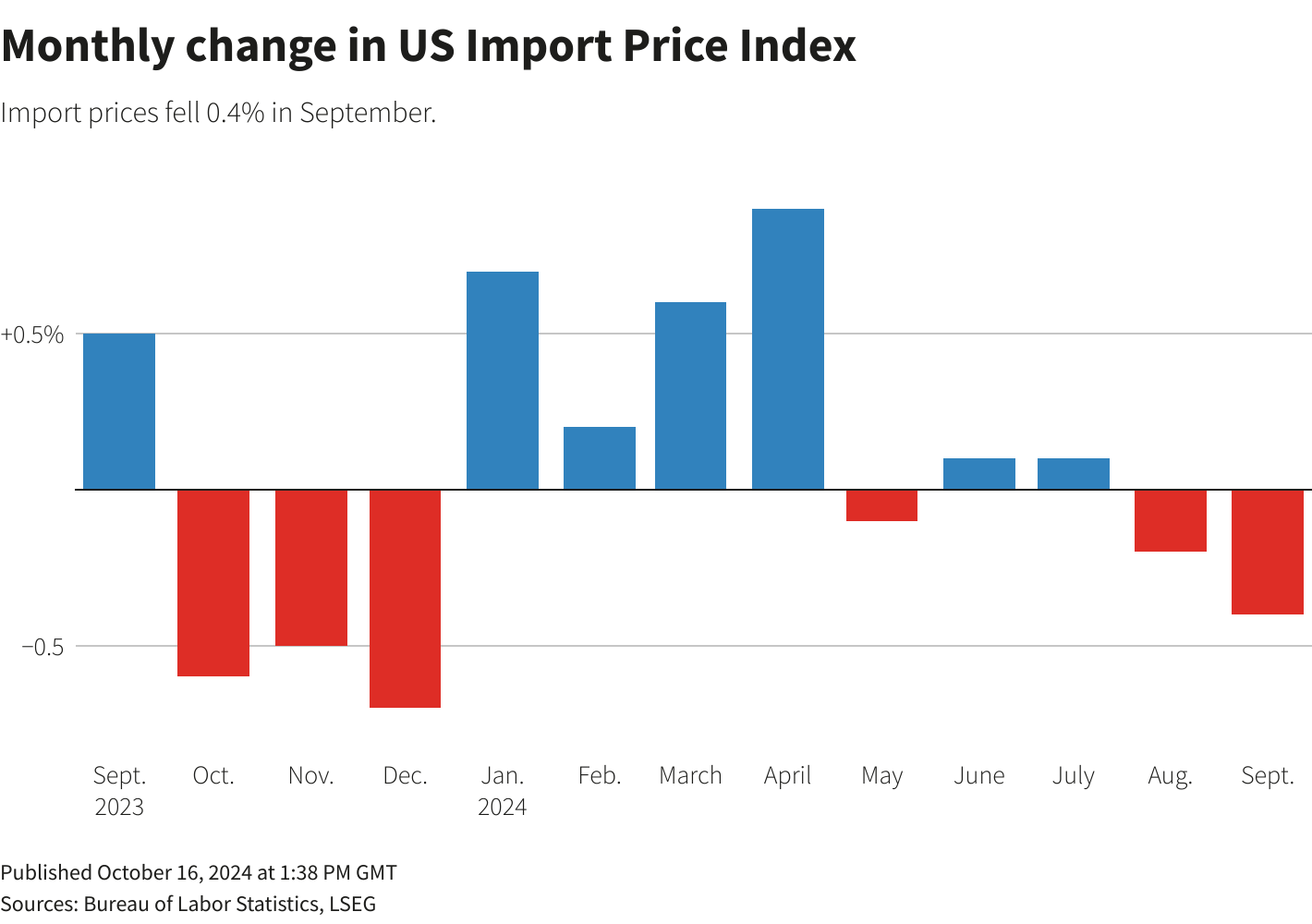 A column chart titled "Monthly change in US Import Price Index" that tracks the metric over the past year. Import prices fell 0.4% in September. A column chart titled "Monthly change in US Import Price Index" that tracks the metric over the past year. Import prices fell 0.4% in September.