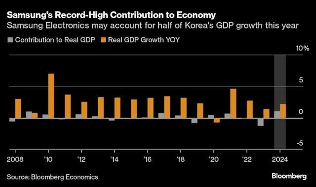 Samsung Set to Account for Half of South Korea's Economic Growth Samsung Set to Account for Half of South Korea's Economic Growth