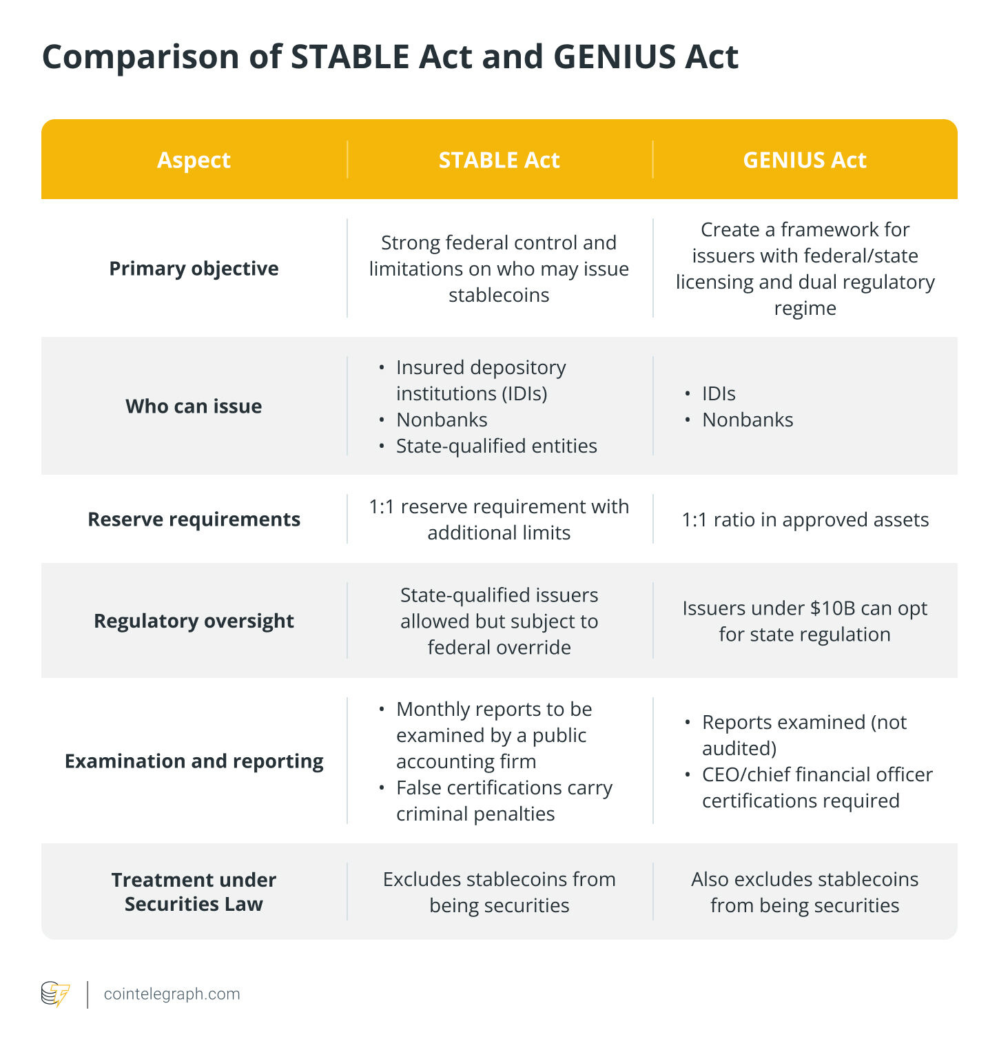 Digital Assets Daily on X: "STABLE Act vs. GENIUS Act Two major crypto bills propose very different approaches." / X Digital Assets Daily on X: "STABLE Act vs. GENIUS Act Two major crypto bills propose very different approaches." / X