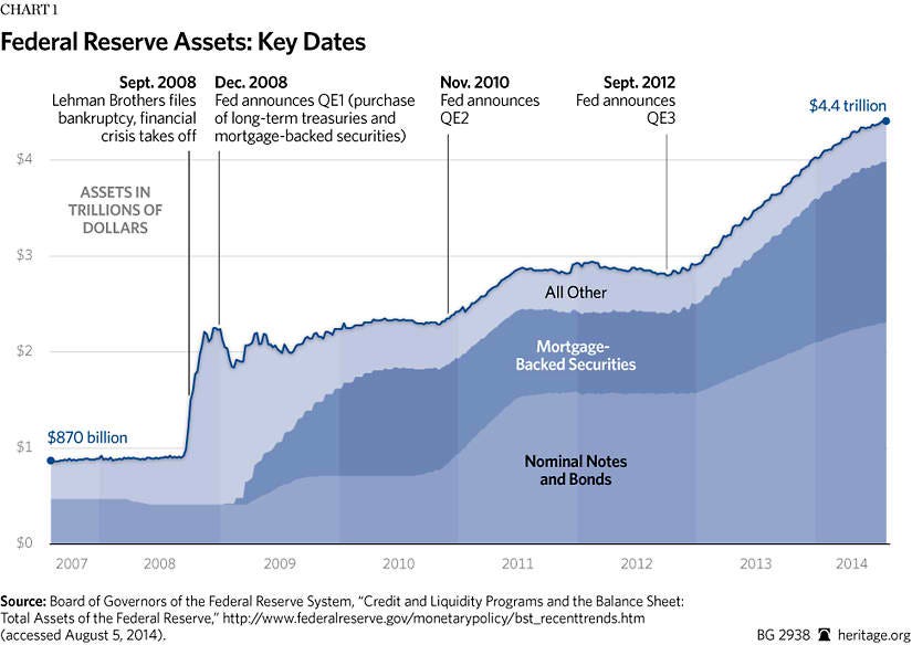 Quantitative Easing, The Fed's Balance Sheet, and Central Bank Insolvency |  The Heritage Foundation