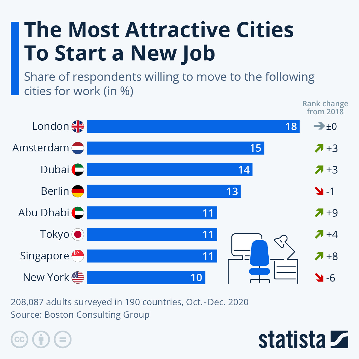 Infographic: The Most Attractive Cities To Start a New Job | Statista