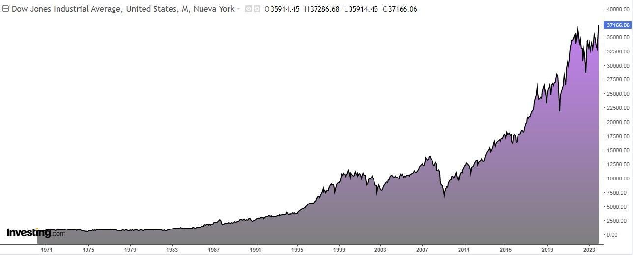 Biểu đồ hàng tháng của Dow Jones Biểu đồ hàng tháng của Dow Jones