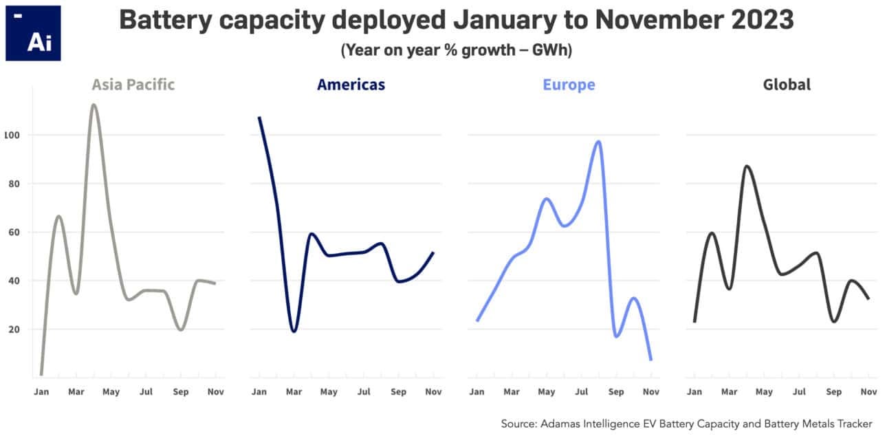The much talked about EV slowdown is in Europe, not the US or China The much talked about EV slowdown is in Europe, not the US or China