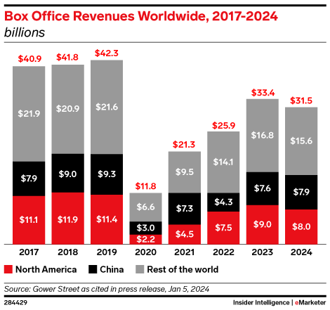US box office could grow 5% in 2025 but remains well below prepandemic levels US box office could grow 5% in 2025 but remains well below prepandemic levels