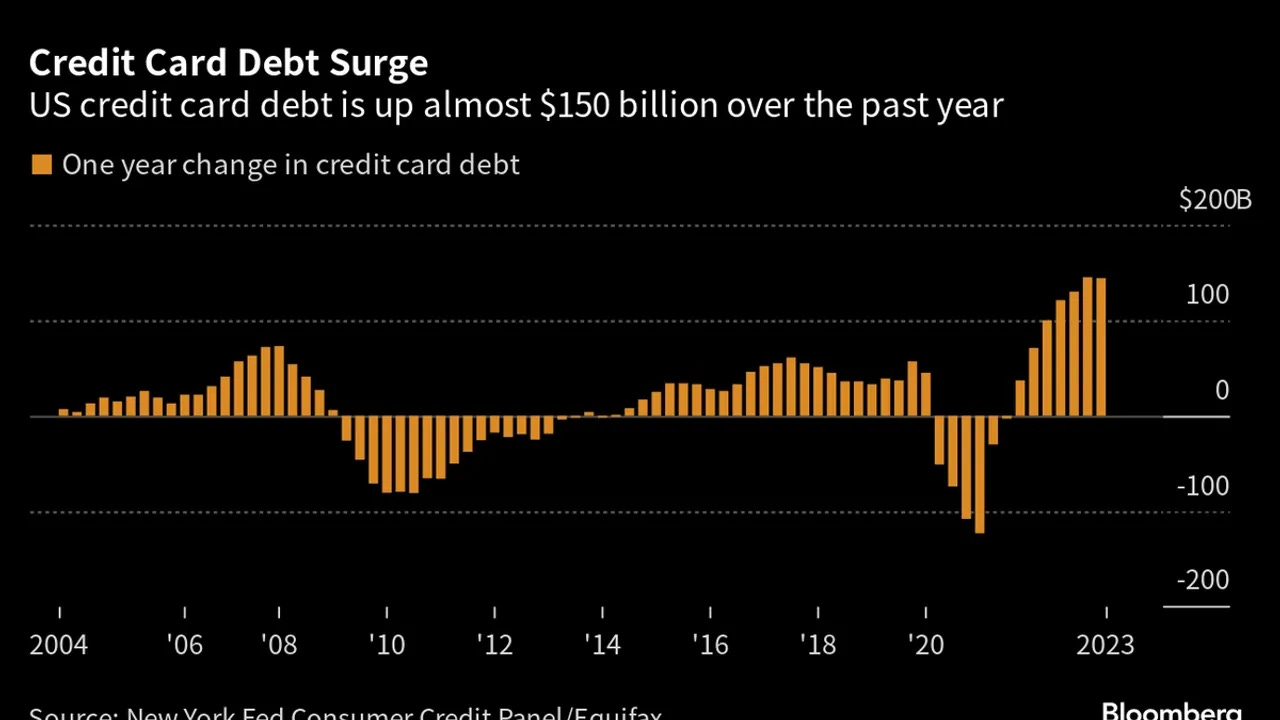 2023 U.S. Credit Card Delinquency Surge: A Sign of Mounting Financial Stress 2023 U.S. Credit Card Delinquency Surge: A Sign of Mounting Financial Stress