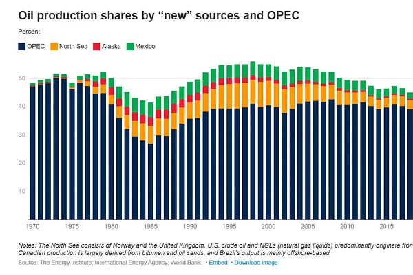 Tại Sao Các Quốc Gia Dần Rời Bỏ OPEC?