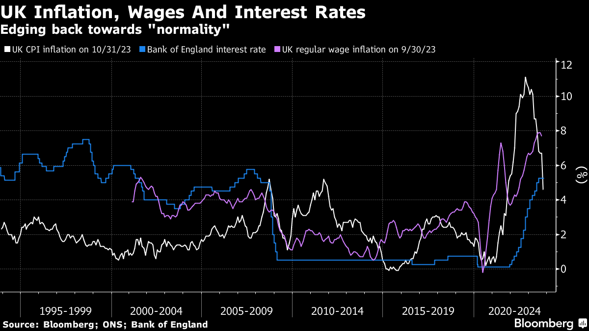Inflation, wages and interest rates in the UK | Returning to "normality" Inflation, wages and interest rates in the UK | Returning to "normality"