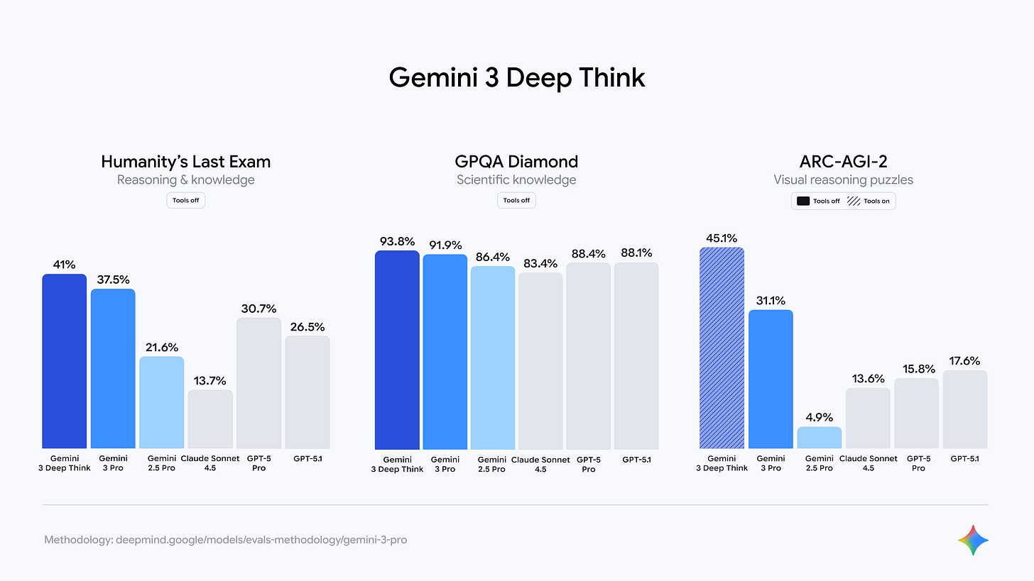 Gemini 3 Deep Think benchmarks : r/singularity Gemini 3 Deep Think benchmarks : r/singularity