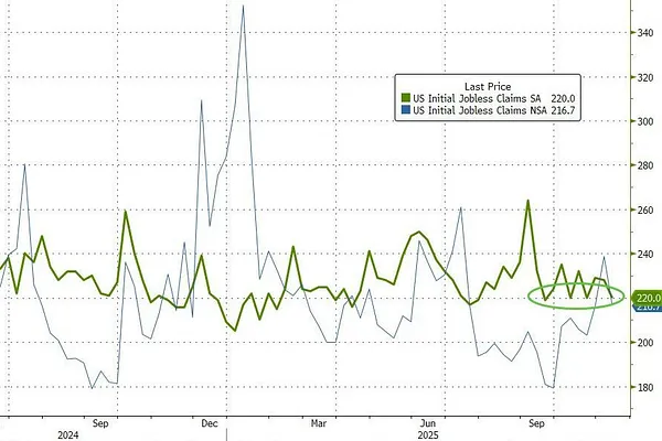 Market 11/20: Tháng 9 Việc Làm Tốt Hơn Dự Báo, Thất Nghiệp Tăng