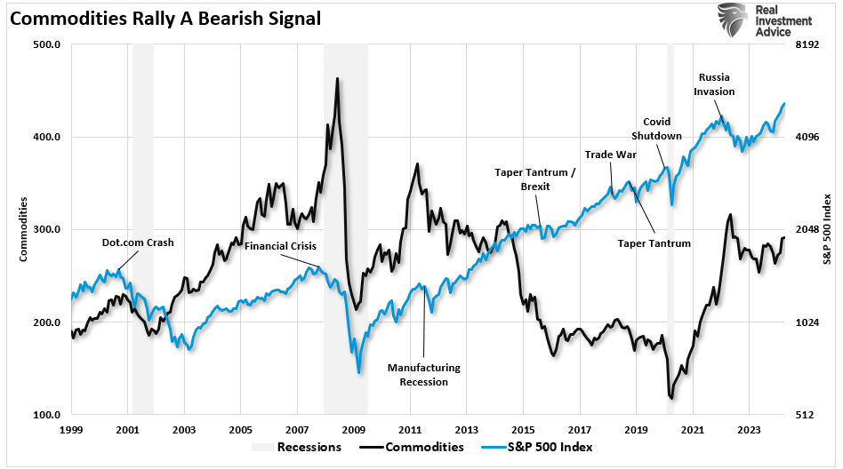 Commodities vs S&P 500 Commodities vs S&P 500