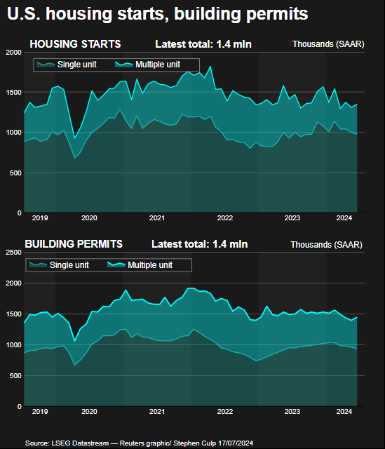 Housing starts and building permits Housing starts and building permits