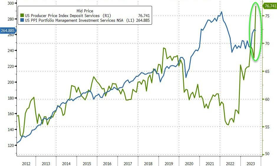 Image After the PPI report, probability of Fed continuing to hike rates rises to nearly 29%, whereas just 2 weeks ago, predictions were for rate cuts starting in September 2024.