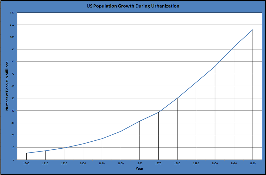 U.S. Population Growth Graph - URBANIZATION (1865-1915) U.S. Population Growth Graph - URBANIZATION (1865-1915)
