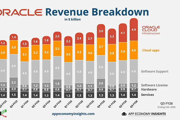 Oracle: Giá Nào Thì Vào Được?