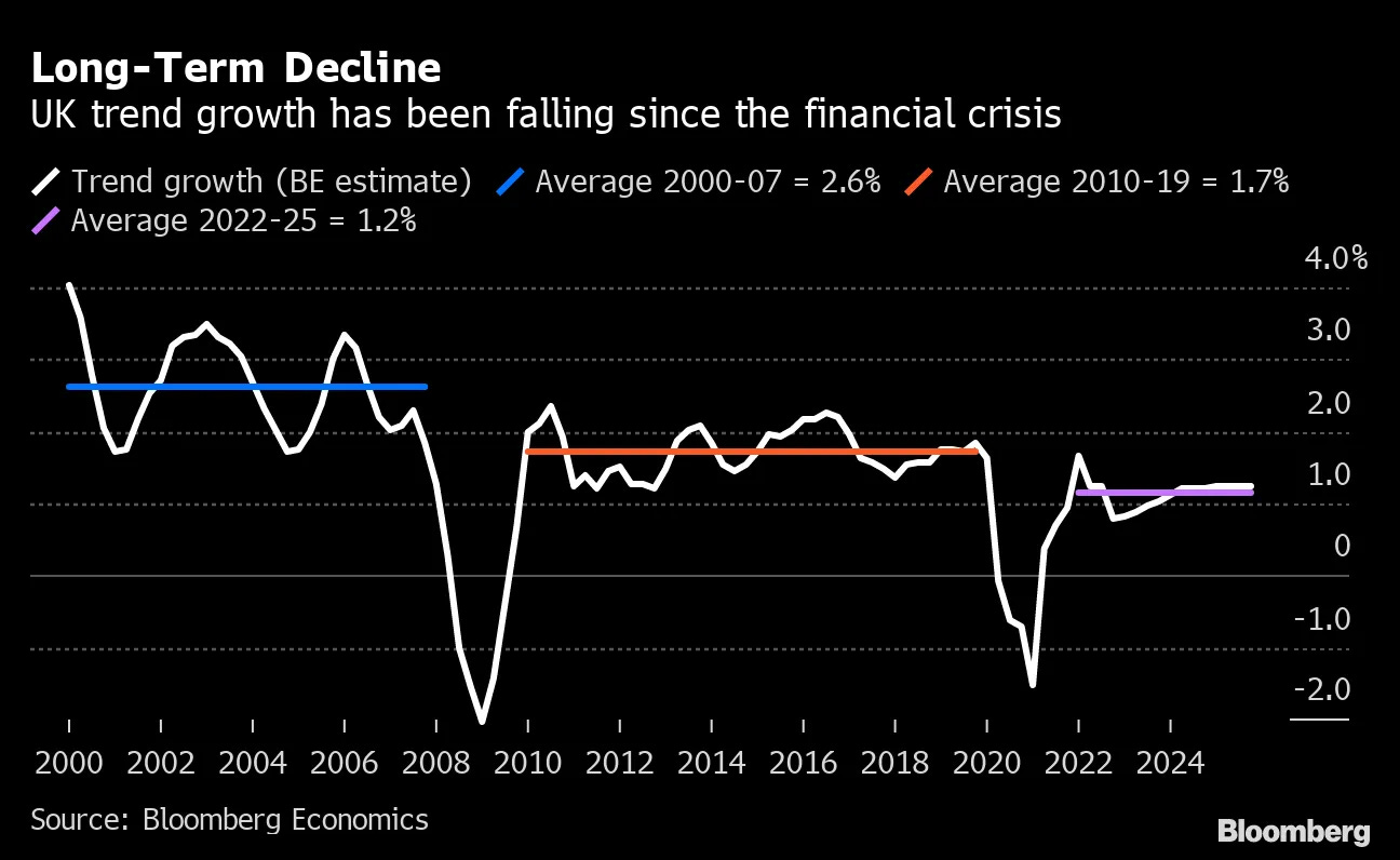 Britain Is Near Bottom of the Heap for Economic Growth Potential - Bloomberg