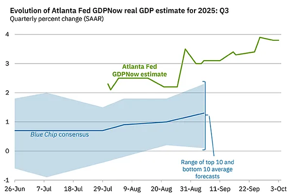 Market 10/07: Atlanta FED Dự Báo 3.8% GDP Q3