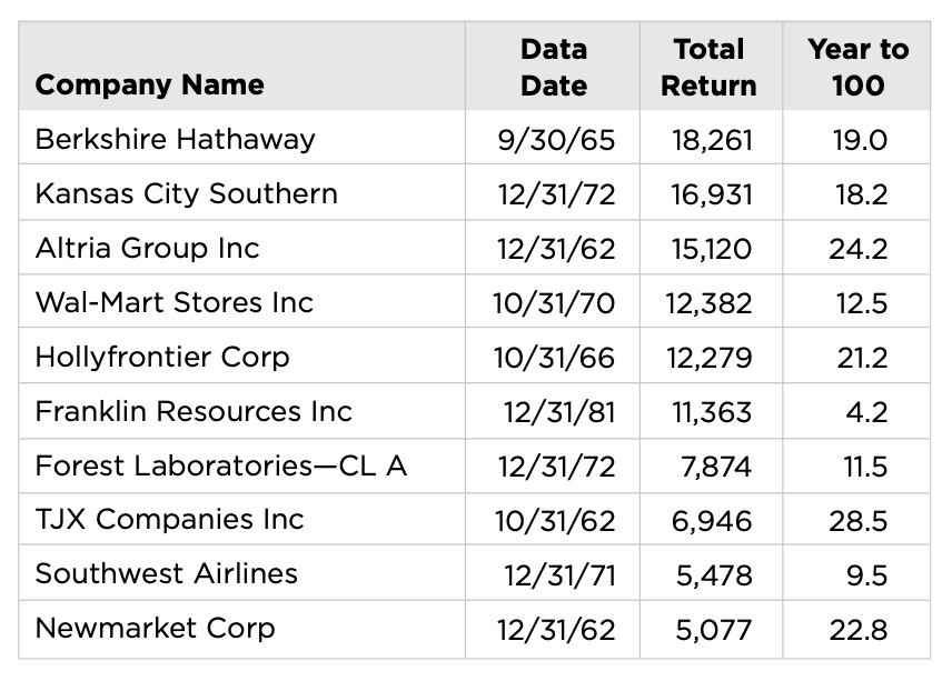 Top 100 Bagger Stocks Top 100 Bagger Stocks
