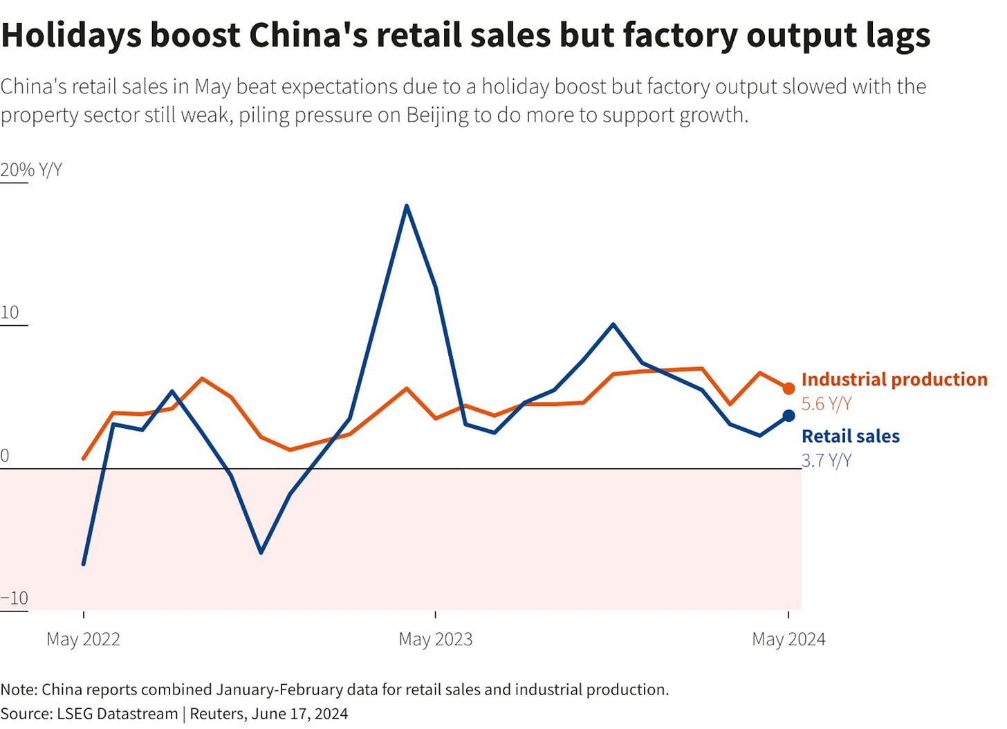 China's factory output disappoints, property sector stuck in doldrums | Reuters China's factory output disappoints, property sector stuck in doldrums | Reuters
