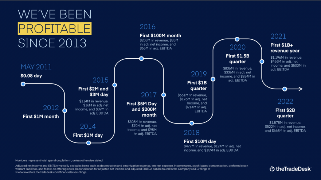 5 Interesting Learnings from The Trade Desk at $2 Billion in ARR | SaaStr 5 Interesting Learnings from The Trade Desk at $2 Billion in ARR | SaaStr