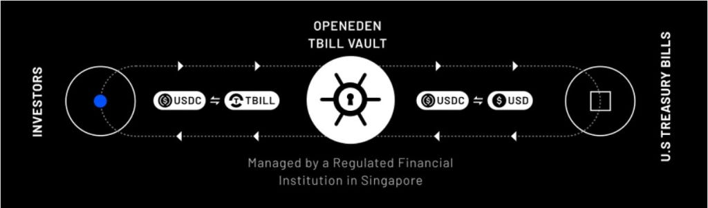 How OpenEden Is Bridging A 24 Trillion Dollar Market To DeFi - Chain Debrief How OpenEden Is Bridging A 24 Trillion Dollar Market To DeFi - Chain Debrief