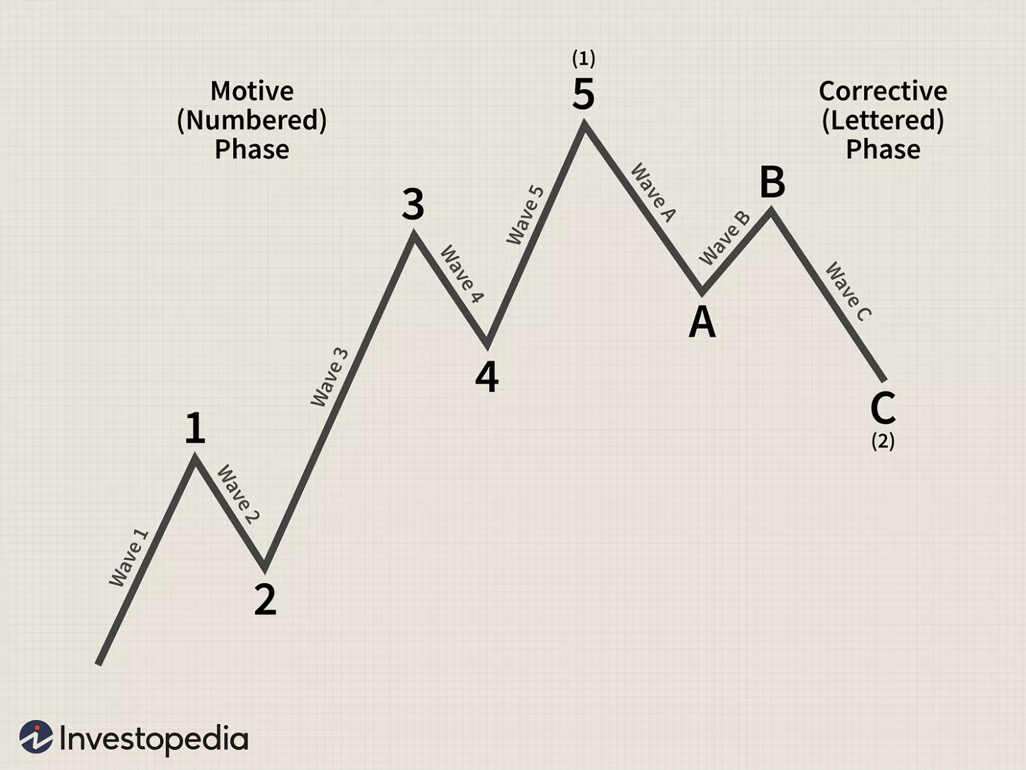 Elliott Wave Theory Elliott Wave Theory