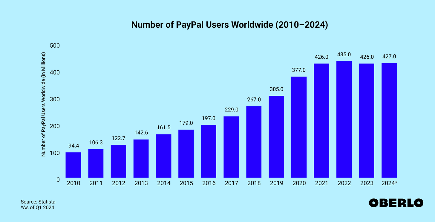 How Many People Use PayPal Worldwide in 2024? [Jul 2024 Upd]