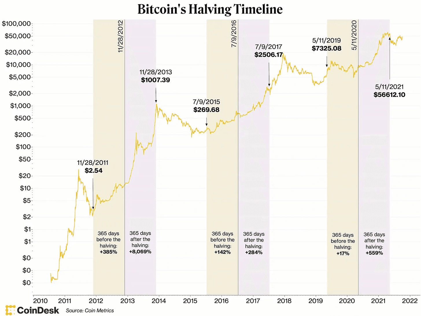 The Bitcoin Halving Unveiled: Key Highlights and Insights The Bitcoin Halving Unveiled: Key Highlights and Insights