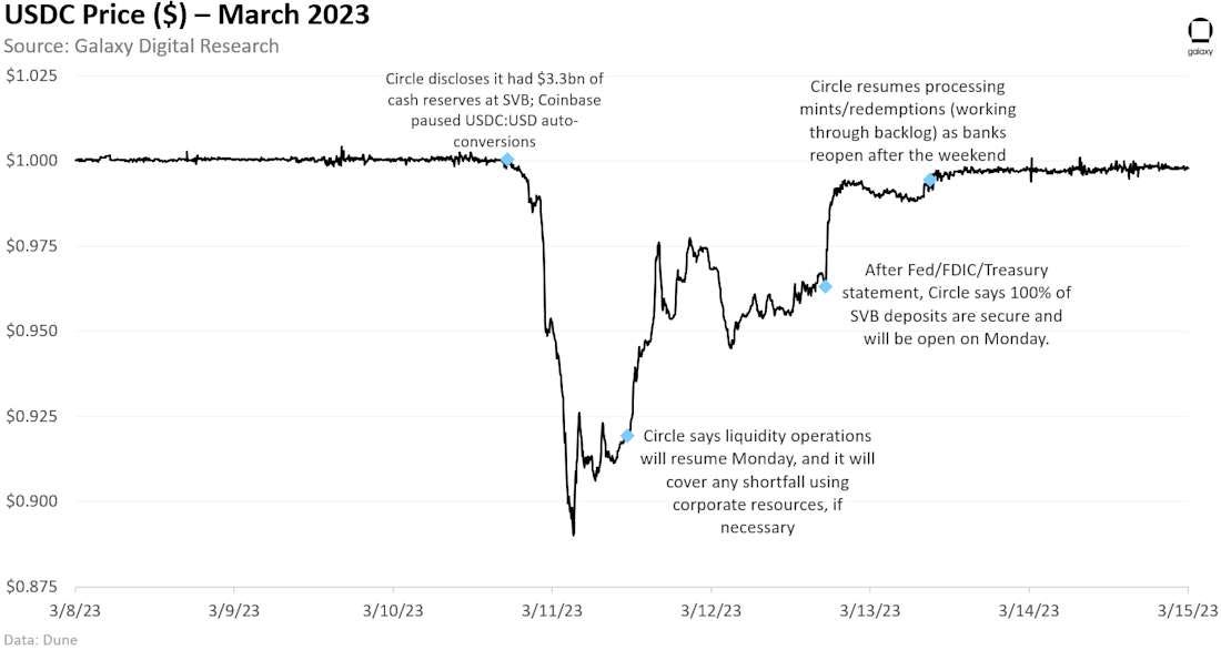 USDC's Fall Below $1 Sent Ripples Across DeFi | Galaxy USDC's Fall Below $1 Sent Ripples Across DeFi | Galaxy
