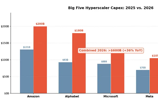 Big Tech Q4/2025: Who Can Afford $800B CapEx?