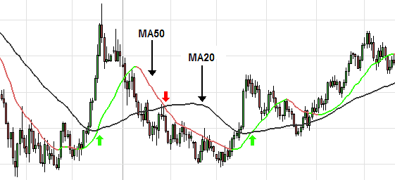 How to trade with moving averages? How to trade with moving averages?