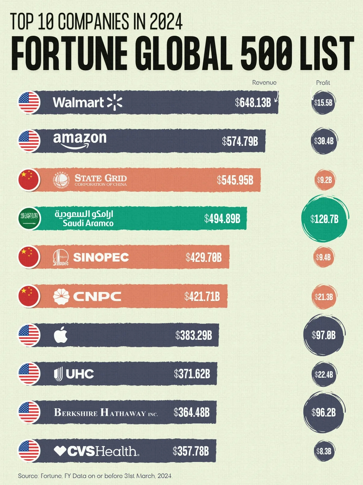 Ranking the Top 10 Companies in Fortune Global 500 - 2024 Ranking the Top 10 Companies in Fortune Global 500 - 2024