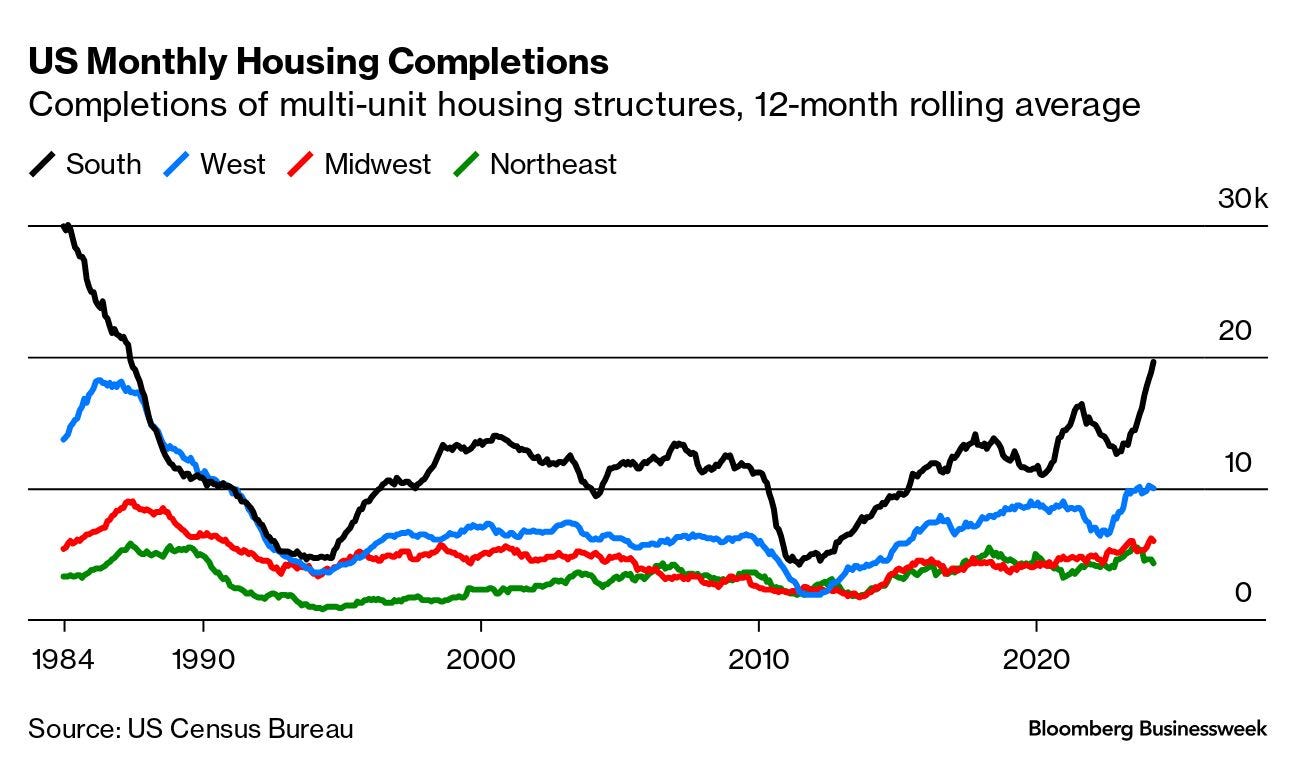 US Rent Inflation Looms Over Potential Interest-Rate Cut - Bloomberg US Rent Inflation Looms Over Potential Interest-Rate Cut - Bloomberg