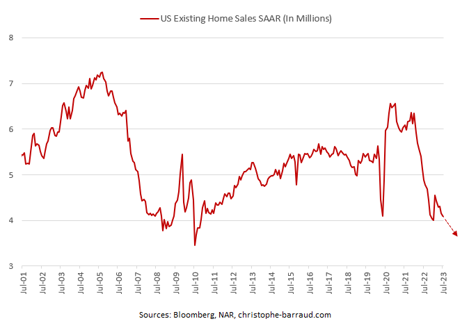 Doanh số bán nhà hiện tại-thấp nhất trong 13 năm Doanh số bán nhà hiện tại-thấp nhất trong 13 năm