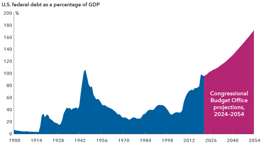 U.S. public debt: Where is the breaking point? | Capital Group