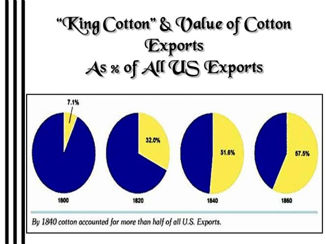 Cotton Exports – Historical Easter Eggs – Today in History Cotton Exports – Historical Easter Eggs – Today in History