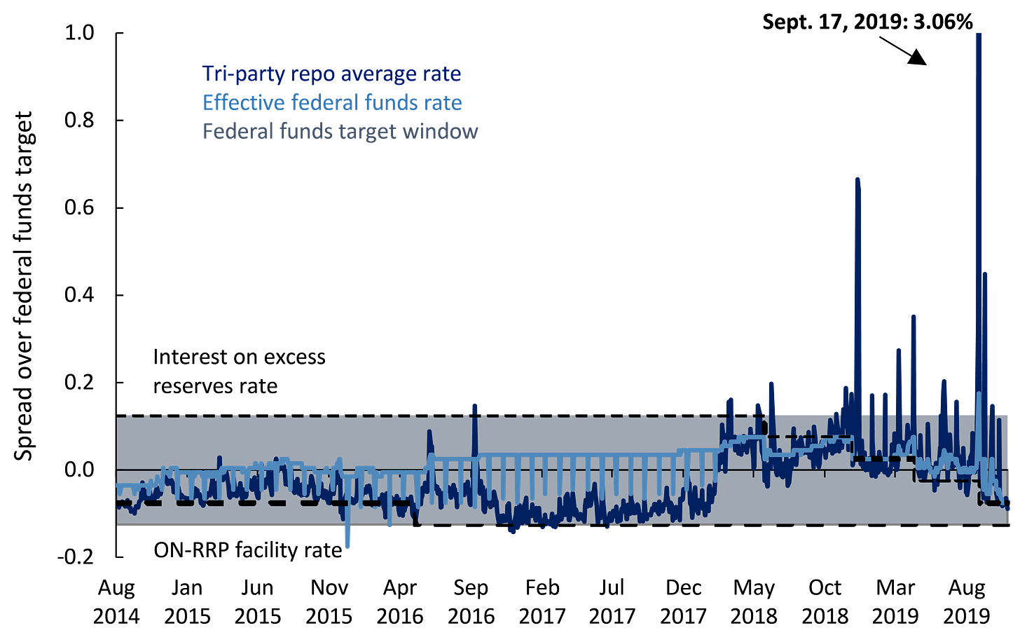 Anatomy of the Repo Rate Spikes in September 2019 | Office of Financial  Research