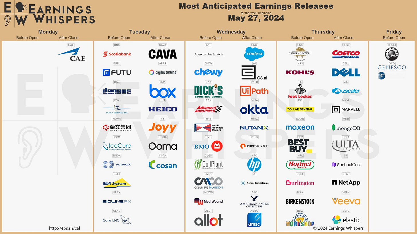 The most anticipated earnings releases for the week of May 27, 2024 are Costco #COST, Salesforce #CRM, Dell Technologies #DELL, C3.ai #AI, UiPath #PATH, CAVA Group #CAVA, Zscaler #ZS, Abercrombie & Fitch #ANF, Marvell Technology #MRVL, and MongoDB #MDB. The most anticipated earnings releases for the week of May 27, 2024 are Costco #COST, Salesforce #CRM, Dell Technologies #DELL, C3.ai #AI, UiPath #PATH, CAVA Group #CAVA, Zscaler #ZS, Abercrombie & Fitch #ANF, Marvell Technology #MRVL, and MongoDB #MDB.
