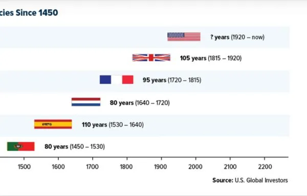 7 PHASES OF THE RESERVE CURRENCY CYCLE