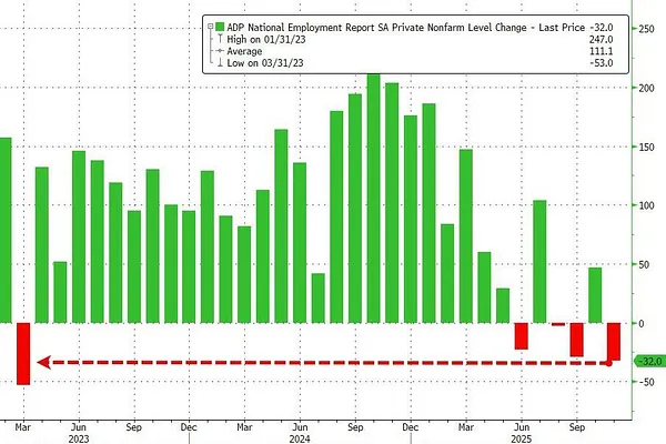 Market 12/03: US Loses 32,000 Private Jobs