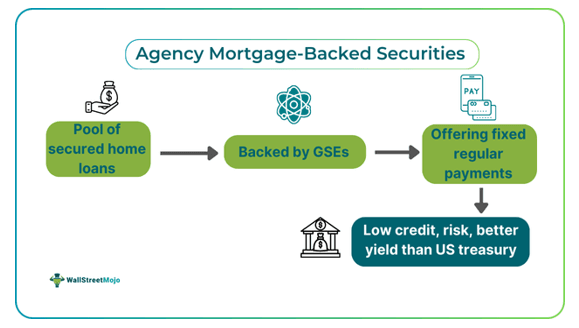 Agency Mortgage-Backed Securities – What It Is, Examples
