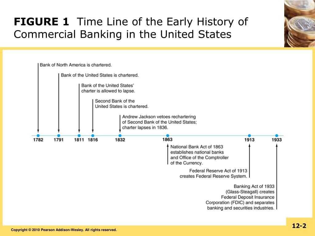 The Evolution Of Banking In India History Of Indian Banking, 54% OFF The Evolution Of Banking In India History Of Indian Banking, 54% OFF