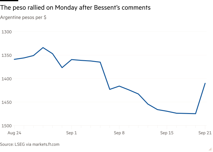 Line chart of Argentine pesos per $ showing The peso rallied on Monday after Bessent’s comments